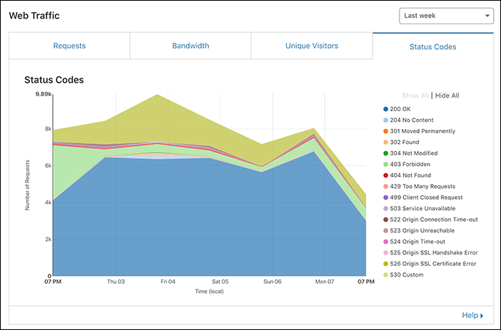 Old URL: https://support.cloudflare.com/hc/article_attachments/360040370171/web_traffic_status_codes.png
Article IDs: 206973867 | Error analytics by Cloudflare data center